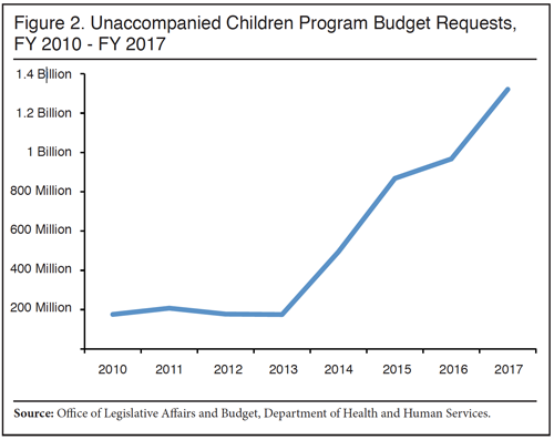 high cost of unaccompanied refugee minors